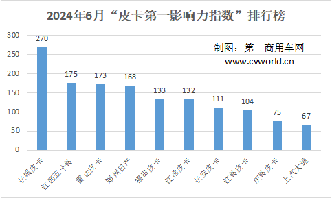 【第一商用車網 原創】相比于去年同期皮卡相關政策放寬后的集中爆發，今年上半年的市場稍顯平淡。然而，皮卡影響力排名相比以往則出現了不小的變動。那么，目前皮卡品牌的影響力格局有何變化？6月皮卡行業又誕生了哪些出色的傳播案例？