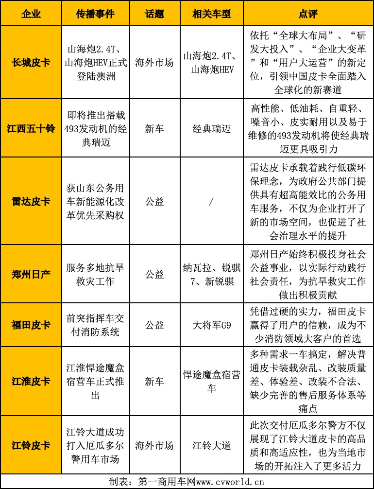 【第一商用車網 原創】相比于去年同期皮卡相關政策放寬后的集中爆發，今年上半年的市場稍顯平淡。然而，皮卡影響力排名相比以往則出現了不小的變動。那么，目前皮卡品牌的影響力格局有何變化？6月皮卡行業又誕生了哪些出色的傳播案例？