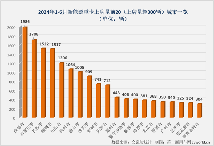 【第一商用車網 原創】6974輛！新能源重卡月銷量紀錄在2024年6月份再次被刷新。