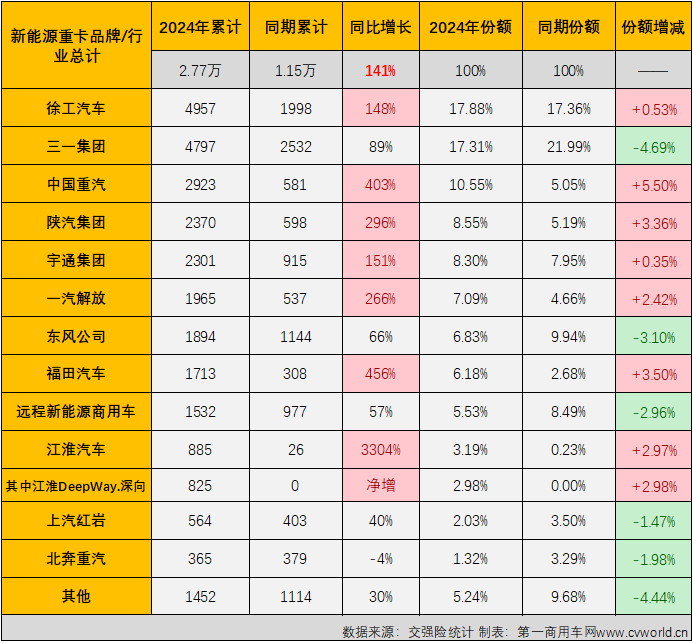 【第一商用車網(wǎng) 原創(chuàng)】6974輛！新能源重卡月銷量紀錄在2024年6月份再次被刷新。