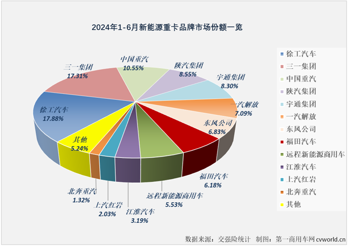 【第一商用車網(wǎng) 原創(chuàng)】6974輛！新能源重卡月銷量紀錄在2024年6月份再次被刷新。