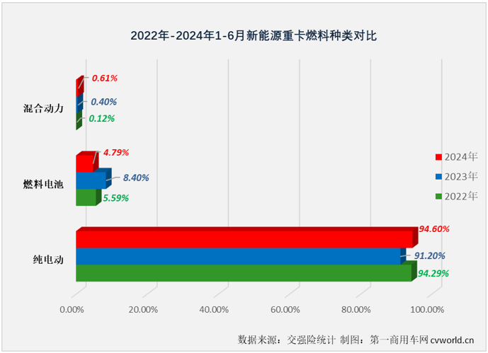 【第一商用車網 原創】6974輛！新能源重卡月銷量紀錄在2024年6月份再次被刷新。