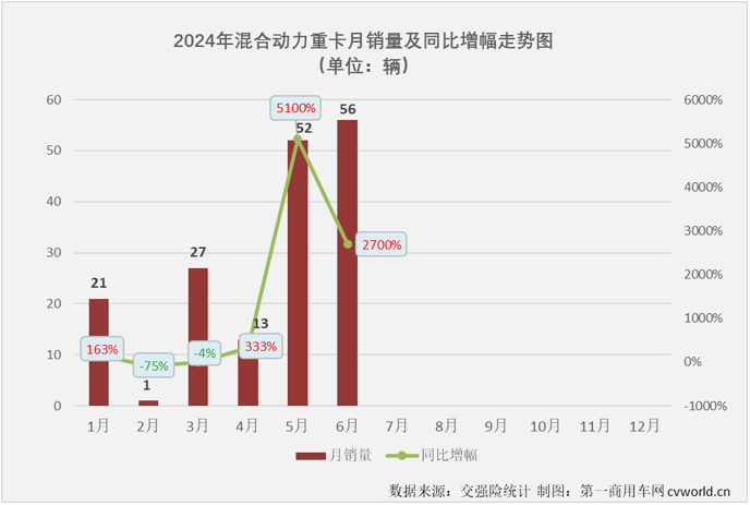 【第一商用車網 原創】6974輛！新能源重卡月銷量紀錄在2024年6月份再次被刷新。