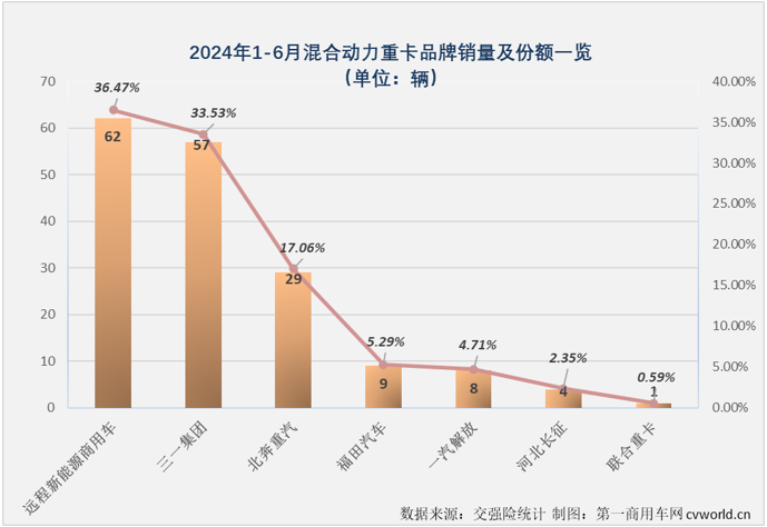 【第一商用車網(wǎng) 原創(chuàng)】6974輛！新能源重卡月銷量紀錄在2024年6月份再次被刷新。