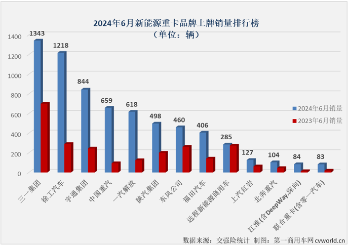 【第一商用車網 原創】6974輛！新能源重卡月銷量紀錄在2024年6月份再次被刷新。