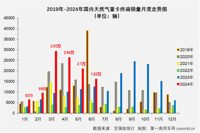 【第一商用車網(wǎng) 原創(chuàng)】2024年以來，翻倍增長漸成常態(tài)的新能源重卡和天然氣重卡堪稱國內(nèi)重卡市場的“雙子星”。6月份，新能源重卡延續(xù)了前幾月翻倍增長的火熱態(tài)勢，天然氣重卡市場的表現(xiàn)又是如何呢？