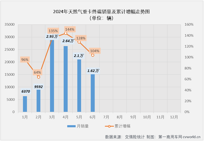 【第一商用車網(wǎng) 原創(chuàng)】2024年以來(lái)，翻倍增長(zhǎng)漸成常態(tài)的新能源重卡和天然氣重卡堪稱國(guó)內(nèi)重卡市場(chǎng)的“雙子星”。6月份，新能源重卡延續(xù)了前幾月翻倍增長(zhǎng)的火熱態(tài)勢(shì)，天然氣重卡市場(chǎng)的表現(xiàn)又是如何呢？