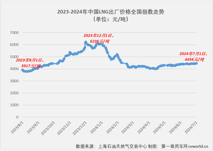 【第一商用車網 原創(chuàng)】2024年以來，翻倍增長漸成常態(tài)的新能源重卡和天然氣重卡堪稱國內重卡市場的“雙子星”。6月份，新能源重卡延續(xù)了前幾月翻倍增長的火熱態(tài)勢，天然氣重卡市場的表現又是如何呢？