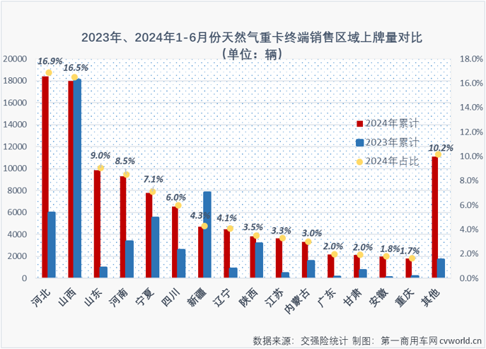 【第一商用車網 原創(chuàng)】2024年以來，翻倍增長漸成常態(tài)的新能源重卡和天然氣重卡堪稱國內重卡市場的“雙子星”。6月份，新能源重卡延續(xù)了前幾月翻倍增長的火熱態(tài)勢，天然氣重卡市場的表現又是如何呢？