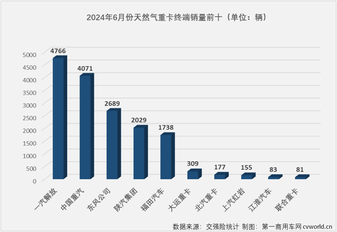 【第一商用車網(wǎng) 原創(chuàng)】2024年以來(lái)，翻倍增長(zhǎng)漸成常態(tài)的新能源重卡和天然氣重卡堪稱國(guó)內(nèi)重卡市場(chǎng)的“雙子星”。6月份，新能源重卡延續(xù)了前幾月翻倍增長(zhǎng)的火熱態(tài)勢(shì)，天然氣重卡市場(chǎng)的表現(xiàn)又是如何呢？