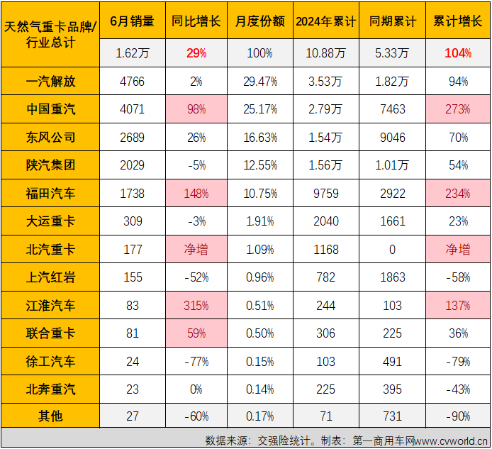 【第一商用車網(wǎng) 原創(chuàng)】2024年以來(lái)，翻倍增長(zhǎng)漸成常態(tài)的新能源重卡和天然氣重卡堪稱國(guó)內(nèi)重卡市場(chǎng)的“雙子星”。6月份，新能源重卡延續(xù)了前幾月翻倍增長(zhǎng)的火熱態(tài)勢(shì)，天然氣重卡市場(chǎng)的表現(xiàn)又是如何呢？