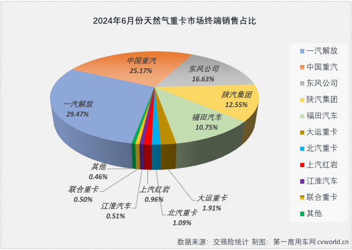 【第一商用車網 原創】2024年以來，翻倍增長漸成常態的新能源重卡和天然氣重卡堪稱國內重卡市場的“雙子星”。6月份，新能源重卡延續了前幾月翻倍增長的火熱態勢，天然氣重卡市場的表現又是如何呢？