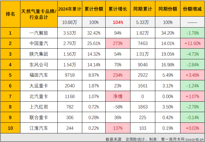 【第一商用車網 原創】2024年以來，翻倍增長漸成常態的新能源重卡和天然氣重卡堪稱國內重卡市場的“雙子星”。6月份，新能源重卡延續了前幾月翻倍增長的火熱態勢，天然氣重卡市場的表現又是如何呢？