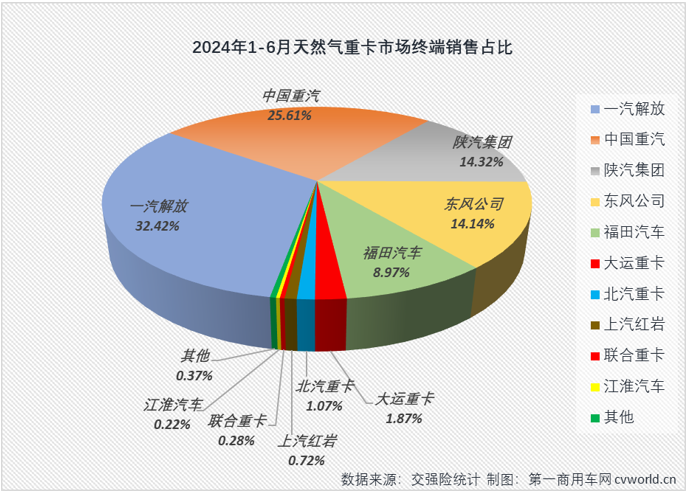 【第一商用車網 原創】2024年以來，翻倍增長漸成常態的新能源重卡和天然氣重卡堪稱國內重卡市場的“雙子星”。6月份，新能源重卡延續了前幾月翻倍增長的火熱態勢，天然氣重卡市場的表現又是如何呢？