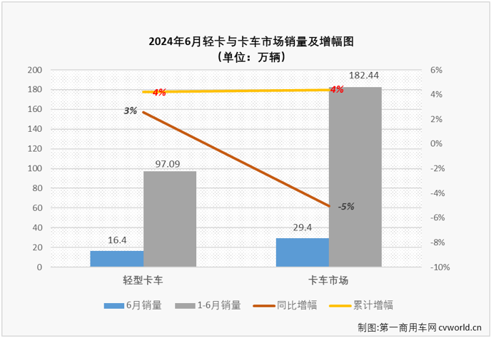 【第一商用車網 原創】6月份，卡車市場整體銷量環比5月份下降2%，同比也出現5%的下滑，重卡等細分市場也同步出現下滑，作為卡車市場占比最大的細分領域，輕卡市場在6月份表現如何？2024年半程走完，輕卡市場格局有沒有什么新的變化？