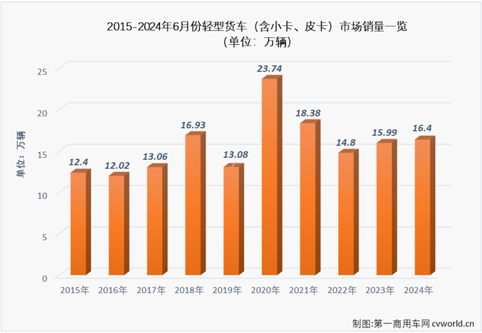 【第一商用車網(wǎng) 原創(chuàng)】6月份，卡車市場整體銷量環(huán)比5月份下降2%，同比也出現(xiàn)5%的下滑，重卡等細分市場也同步出現(xiàn)下滑，作為卡車市場占比最大的細分領域，輕卡市場在6月份表現(xiàn)如何？2024年半程走完，輕卡市場格局有沒有什么新的變化？