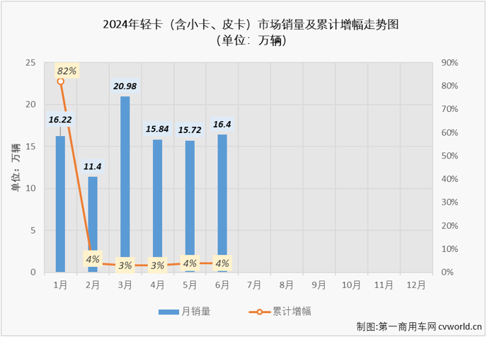 【第一商用車網(wǎng) 原創(chuàng)】6月份，卡車市場整體銷量環(huán)比5月份下降2%，同比也出現(xiàn)5%的下滑，重卡等細分市場也同步出現(xiàn)下滑，作為卡車市場占比最大的細分領域，輕卡市場在6月份表現(xiàn)如何？2024年半程走完，輕卡市場格局有沒有什么新的變化？