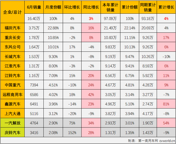 【第一商用車網 原創】6月份，卡車市場整體銷量環比5月份下降2%，同比也出現5%的下滑，重卡等細分市場也同步出現下滑，作為卡車市場占比最大的細分領域，輕卡市場在6月份表現如何？2024年半程走完，輕卡市場格局有沒有什么新的變化？