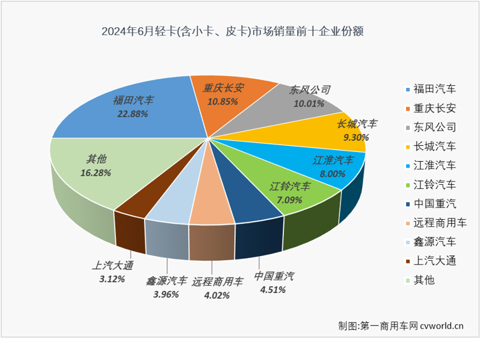 【第一商用車網 原創】6月份，卡車市場整體銷量環比5月份下降2%，同比也出現5%的下滑，重卡等細分市場也同步出現下滑，作為卡車市場占比最大的細分領域，輕卡市場在6月份表現如何？2024年半程走完，輕卡市場格局有沒有什么新的變化？