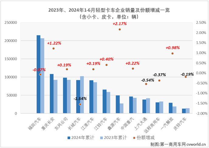 【第一商用車網(wǎng) 原創(chuàng)】6月份，卡車市場(chǎng)整體銷量環(huán)比5月份下降2%，同比也出現(xiàn)5%的下滑，重卡等細(xì)分市場(chǎng)也同步出現(xiàn)下滑，作為卡車市場(chǎng)占比最大的細(xì)分領(lǐng)域，輕卡市場(chǎng)在6月份表現(xiàn)如何？2024年半程走完，輕卡市場(chǎng)格局有沒有什么新的變化？