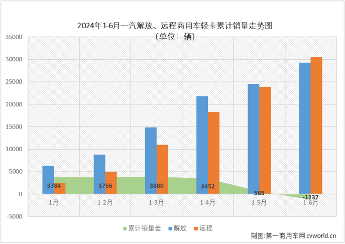 【第一商用車網(wǎng) 原創(chuàng)】6月份，卡車市場(chǎng)整體銷量環(huán)比5月份下降2%，同比也出現(xiàn)5%的下滑，重卡等細(xì)分市場(chǎng)也同步出現(xiàn)下滑，作為卡車市場(chǎng)占比最大的細(xì)分領(lǐng)域，輕卡市場(chǎng)在6月份表現(xiàn)如何？2024年半程走完，輕卡市場(chǎng)格局有沒(méi)有什么新的變化？