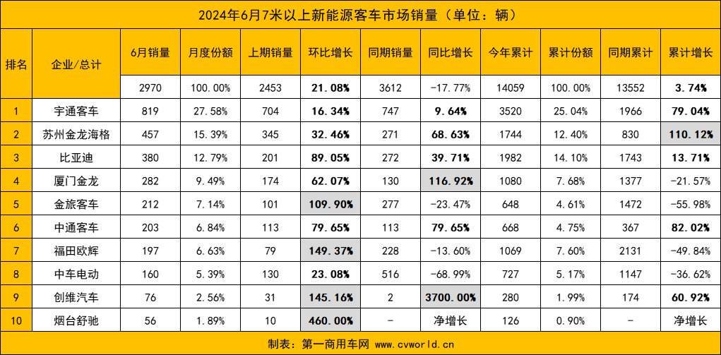 今年6月，國內(nèi)7米以上新能源客車市場表現(xiàn)如何？前十企業(yè)是否迎來新面孔？各品牌銷量變化走勢怎樣？