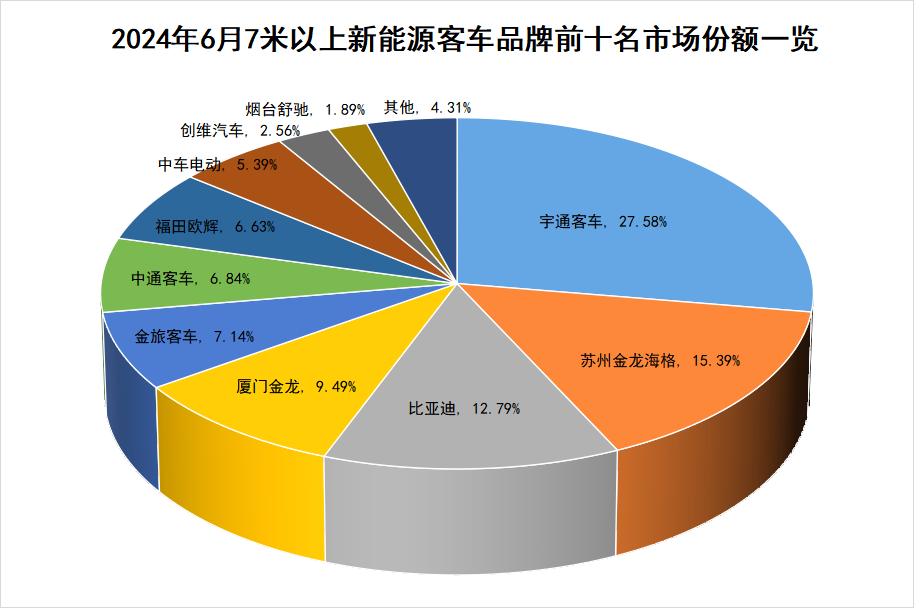 今年6月，國內(nèi)7米以上新能源客車市場表現(xiàn)如何？前十企業(yè)是否迎來新面孔？各品牌銷量變化走勢怎樣？