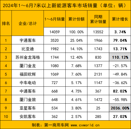 今年6月，國內(nèi)7米以上新能源客車市場表現(xiàn)如何？前十企業(yè)是否迎來新面孔？各品牌銷量變化走勢怎樣？