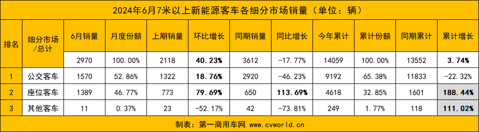 今年6月，國內(nèi)7米以上新能源客車市場表現(xiàn)如何？前十企業(yè)是否迎來新面孔？各品牌銷量變化走勢怎樣？