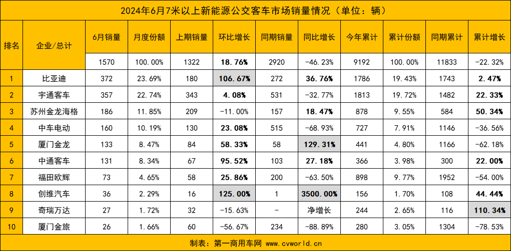 今年6月，國內(nèi)7米以上新能源客車市場表現(xiàn)如何？前十企業(yè)是否迎來新面孔？各品牌銷量變化走勢怎樣？