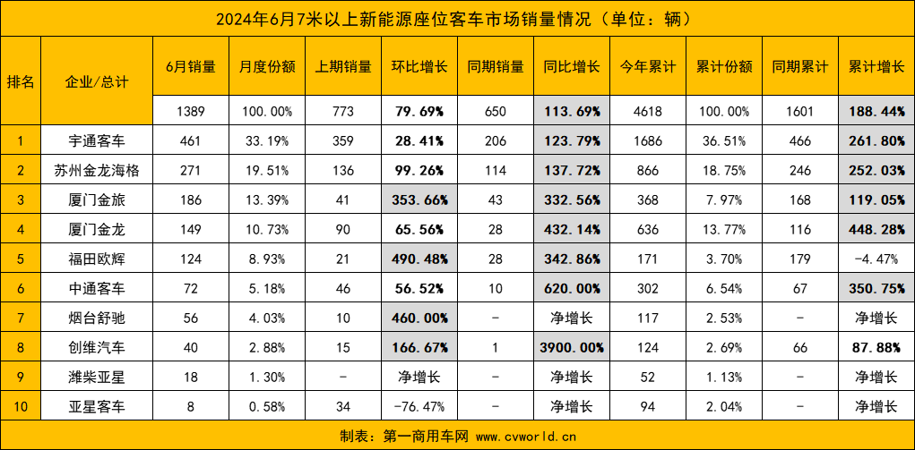 今年6月，國內(nèi)7米以上新能源客車市場表現(xiàn)如何？前十企業(yè)是否迎來新面孔？各品牌銷量變化走勢怎樣？