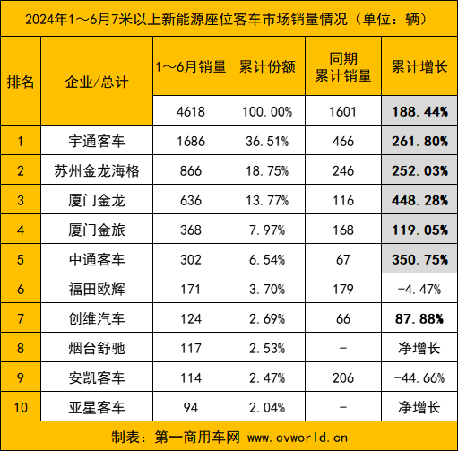 今年6月，國內(nèi)7米以上新能源客車市場表現(xiàn)如何？前十企業(yè)是否迎來新面孔？各品牌銷量變化走勢怎樣？