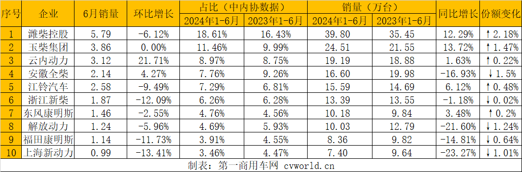 【第一商用車網 原創】2024年6月，我國內燃機行業銷量環比實現增長，同比小幅增長；上半年累計銷量同比實現增長，較1-5月增幅有所回落。