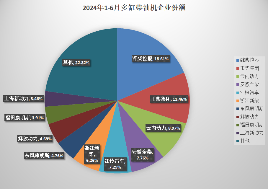 【第一商用車網 原創】2024年6月，我國內燃機行業銷量環比實現增長，同比小幅增長；上半年累計銷量同比實現增長，較1-5月增幅有所回落。