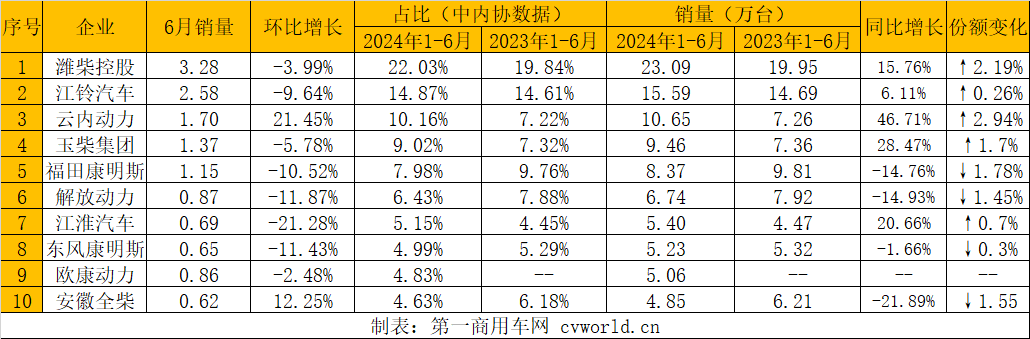 【第一商用車網 原創】2024年6月，我國內燃機行業銷量環比實現增長，同比小幅增長；上半年累計銷量同比實現增長，較1-5月增幅有所回落。