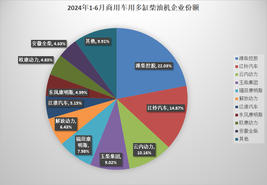 【第一商用車網 原創】2024年6月，我國內燃機行業銷量環比實現增長，同比小幅增長；上半年累計銷量同比實現增長，較1-5月增幅有所回落。