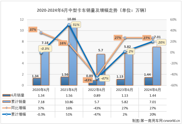 【第一商用車網(wǎng) 原創(chuàng)】2024年以來(lái)，中卡市場(chǎng)表現(xiàn)比前兩年出色許多，前5個(gè)月已有4個(gè)月銷量破萬(wàn)。6月份，中卡市場(chǎng)銷量再創(chuàng)新高，達(dá)到1.44萬(wàn)輛，這是中卡市場(chǎng)連續(xù)第4個(gè)月銷量突破1萬(wàn)輛，也是中卡市場(chǎng)自2022年以來(lái)的最高銷量。

