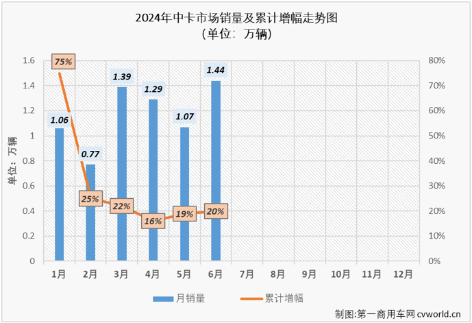 【第一商用車網(wǎng) 原創(chuàng)】2024年以來，中卡市場表現(xiàn)比前兩年出色許多，前5個月已有4個月銷量破萬。6月份，中卡市場銷量再創(chuàng)新高，達到1.44萬輛，這是中卡市場連續(xù)第4個月銷量突破1萬輛，也是中卡市場自2022年以來的最高銷量。

