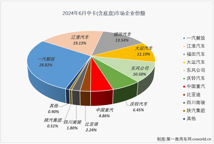 【第一商用車網(wǎng) 原創(chuàng)】2024年以來，中卡市場表現(xiàn)比前兩年出色許多，前5個月已有4個月銷量破萬。6月份，中卡市場銷量再創(chuàng)新高，達到1.44萬輛，這是中卡市場連續(xù)第4個月銷量突破1萬輛，也是中卡市場自2022年以來的最高銷量。

