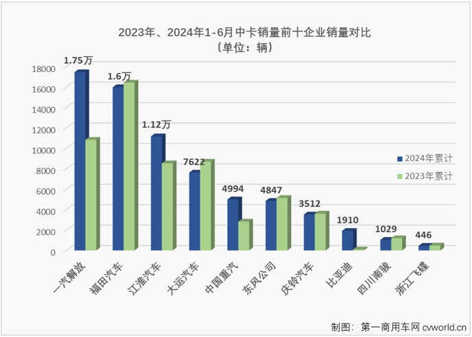 【第一商用車網(wǎng) 原創(chuàng)】2024年以來(lái)，中卡市場(chǎng)表現(xiàn)比前兩年出色許多，前5個(gè)月已有4個(gè)月銷量破萬(wàn)。6月份，中卡市場(chǎng)銷量再創(chuàng)新高，達(dá)到1.44萬(wàn)輛，這是中卡市場(chǎng)連續(xù)第4個(gè)月銷量突破1萬(wàn)輛，也是中卡市場(chǎng)自2022年以來(lái)的最高銷量。

