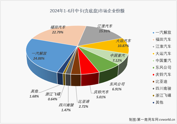 【第一商用車網 原創】2024年以來，中卡市場表現比前兩年出色許多，前5個月已有4個月銷量破萬。6月份，中卡市場銷量再創新高，達到1.44萬輛，這是中卡市場連續第4個月銷量突破1萬輛，也是中卡市場自2022年以來的最高銷量。

