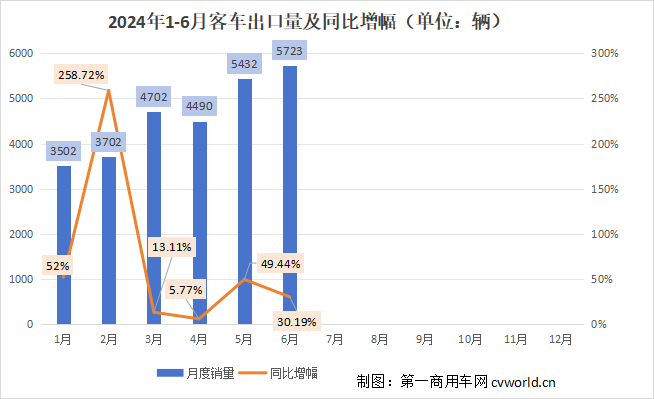 【第一商用車網 原創】5723輛！6月客車出口銷量繼續攀升，同比增長30.19%，再創歷史新高！