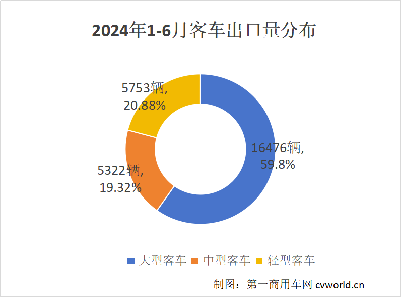 【第一商用車網 原創】5723輛！6月客車出口銷量繼續攀升，同比增長30.19%，再創歷史新高！