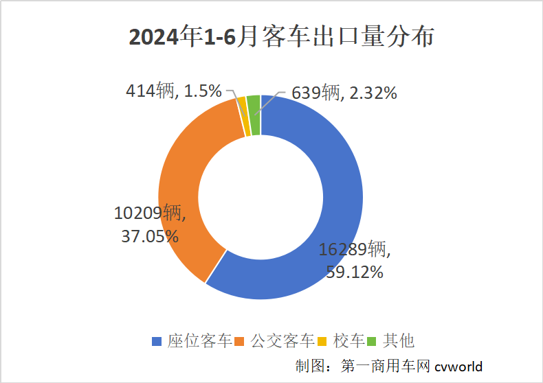 【第一商用車網 原創】5723輛！6月客車出口銷量繼續攀升，同比增長30.19%，再創歷史新高！