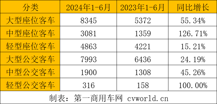 【第一商用車網 原創】5723輛！6月客車出口銷量繼續攀升，同比增長30.19%，再創歷史新高！