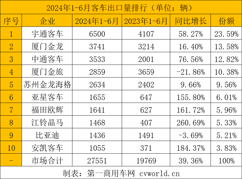 【第一商用車網 原創】5723輛！6月客車出口銷量繼續攀升，同比增長30.19%，再創歷史新高！