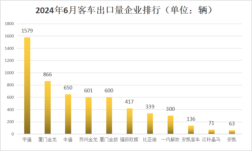 【第一商用車網 原創】5723輛！6月客車出口銷量繼續攀升，同比增長30.19%，再創歷史新高！