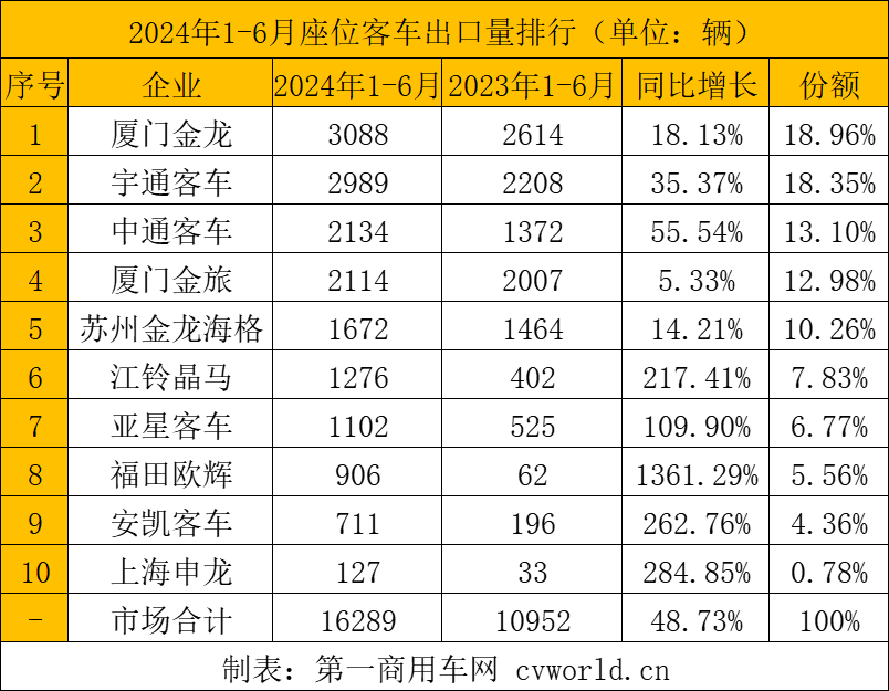 【第一商用車網 原創】5723輛！6月客車出口銷量繼續攀升，同比增長30.19%，再創歷史新高！