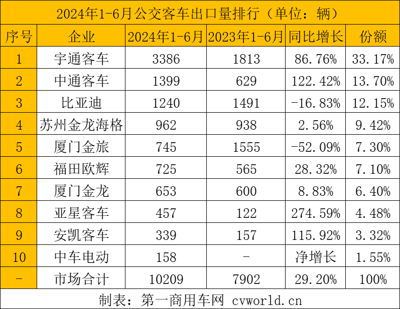 【第一商用車網(wǎng) 原創(chuàng)】5723輛！6月客車出口銷量繼續(xù)攀升，同比增長(zhǎng)30.19%，再創(chuàng)歷史新高！