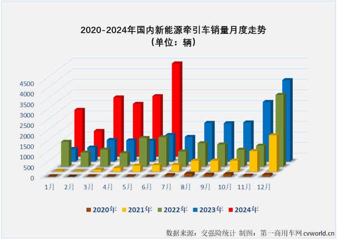 【第一商用車網 原創】6月份，新能源重卡整體銷量繼續翻倍增長，同比增幅達到149%，創造了史上最高單月銷量，前幾個月無比耀眼的新能源牽引車市場表現如何呢？